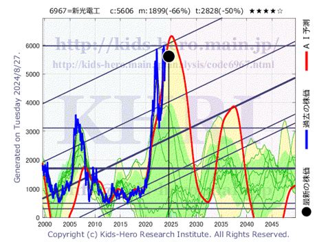 新光電気工業株式会社の株価はどう動いているのか？